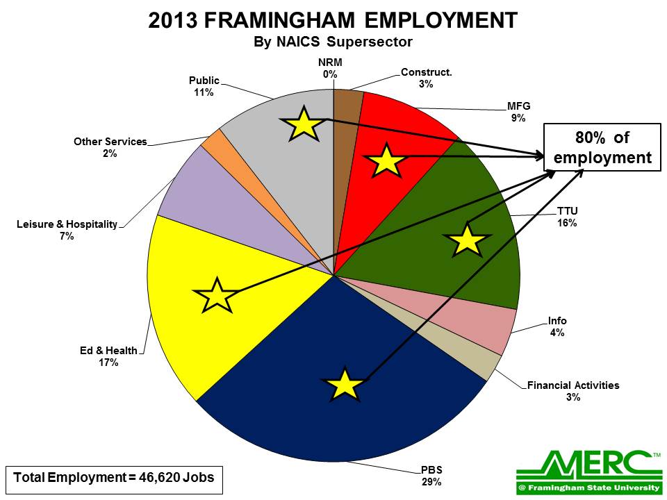colorful pie chart showing Framingham employment by sector